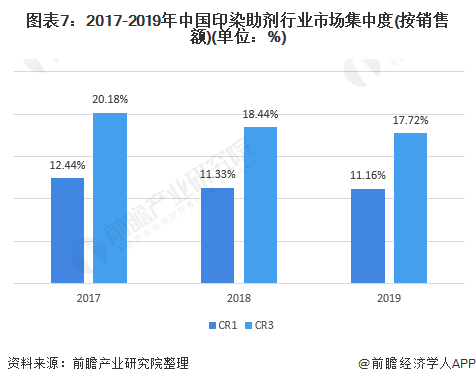 图表7:2017-2019年中国印染助剂行业市场集中度(按销售额)(单位：%)