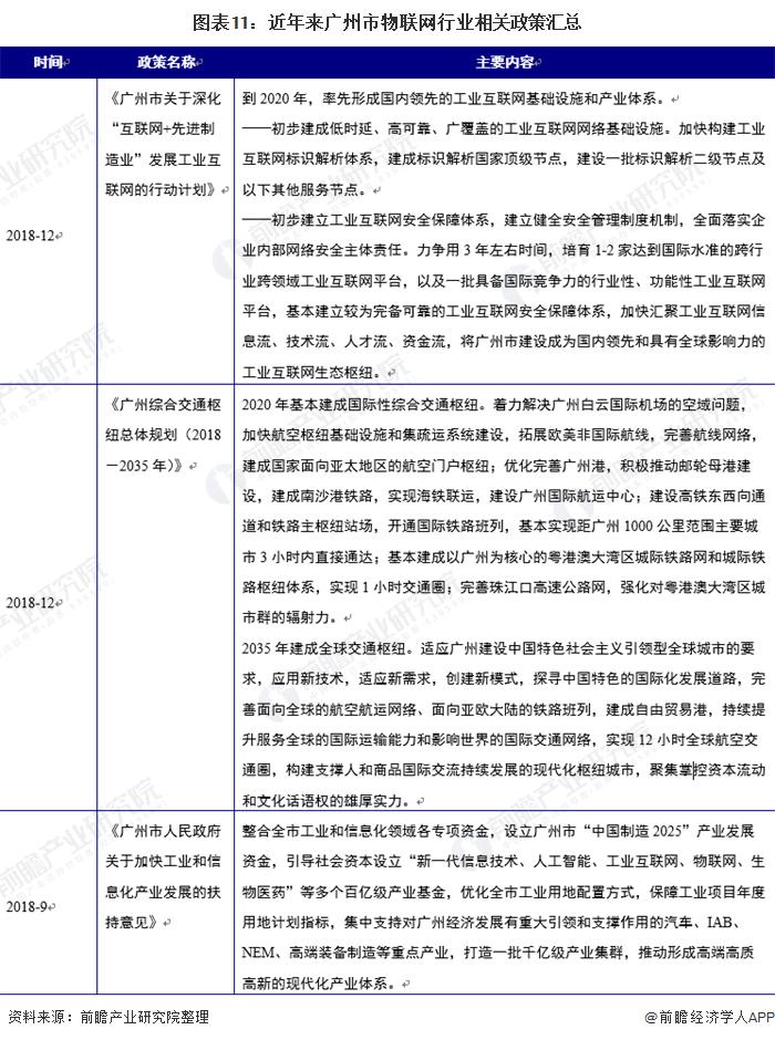 图表11:近年来广州市物联网行业相关政策汇总