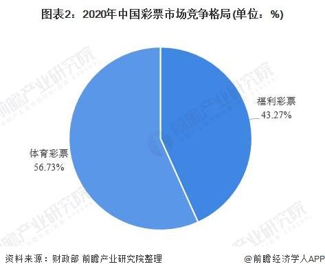 图表2:2020年中国彩票市场竞争格局(单位：%)