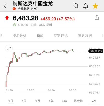 激进加息预期缓解!美三大股指继续组团上涨 中概股狂飙!普京宣布:不断供!