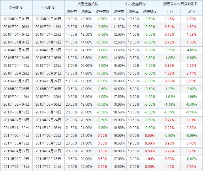 央行历次降准后A股市场走势一览