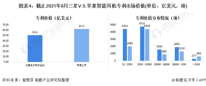 图外4:截止2021年9月三星V.S。苹果智能耳机专顺遂场价值(单位:亿美元,项)