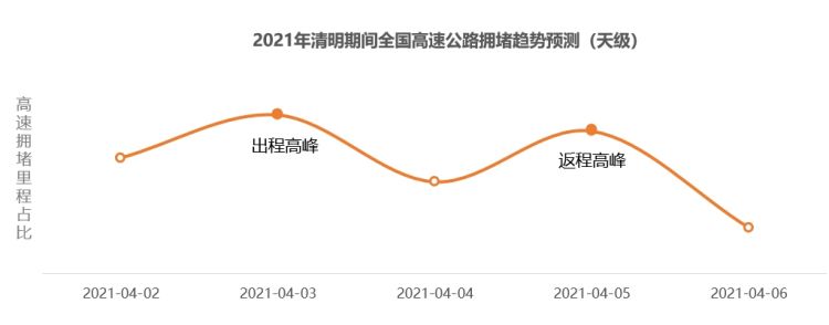 高德地图发布清明出行预测   全国高速拥堵预计上涨47%