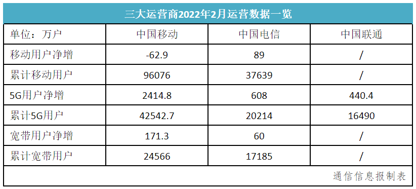 在线计划全天免费计划_三大运营商2月成绩单:5G套餐用户月增超三千万 中国电信渗透率领先 在线计划全天免费计划_三大运营商2月成绩单:5G套餐用户月增超三千万 中国电信渗透率领先
