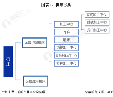 图表1:机床分类