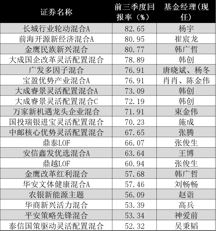 前三季度top10基金榜單出爐 前海開源公用事業股票摘獲收益冠軍