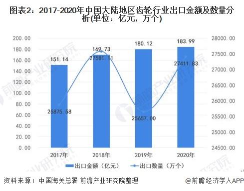 图表2:2017-2020年中国大陆地区齿轮行业出口金额及数量分析(单位：亿元，万个)