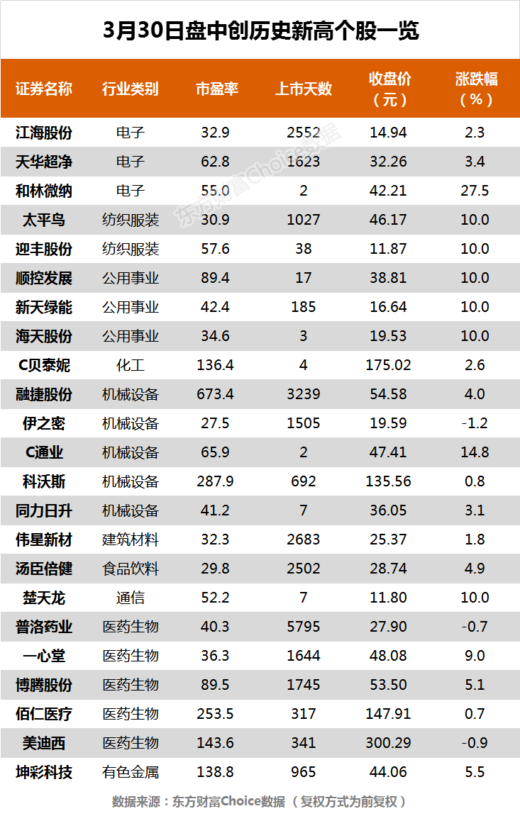  指數(shù)午后橫盤(pán)震蕩 湯臣倍健、科沃斯等23股創(chuàng)歷史新高