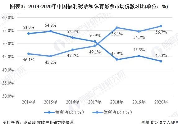 图表3:2014-2020年中国福利彩票和体育彩票市场份额对比(单位：%)