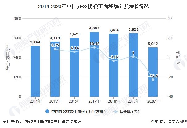 2014-2020年中国办公楼竣工面积统计及增长情况