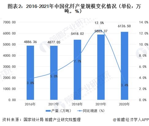 图表2:2016-2021年中国化纤产量规模变化情况(单位：万吨，%)