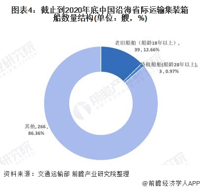 图表4:截止到2020年底中国沿海省际运输集装箱船数量结构(单位：艘，%)