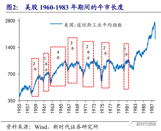 美股历史上“牛不过三”的魔咒