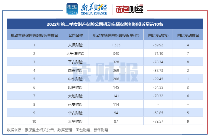 其中,太平財險第二季度車險糾紛投訴量同比降幅達78.57%,降幅最大.