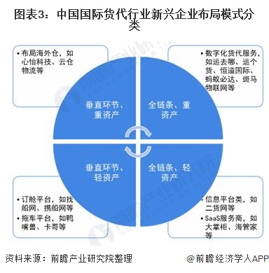 图表3:中国国际货代行业新兴企业布局模式分类