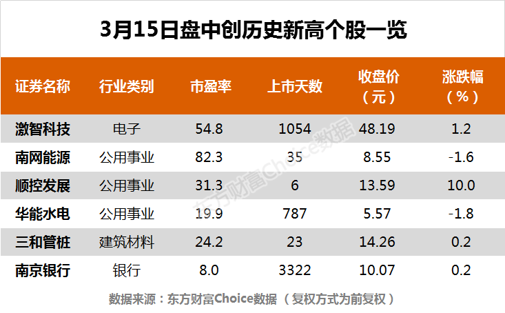  指数全天单边下行 华能水电、南京银行等6股创历史新高