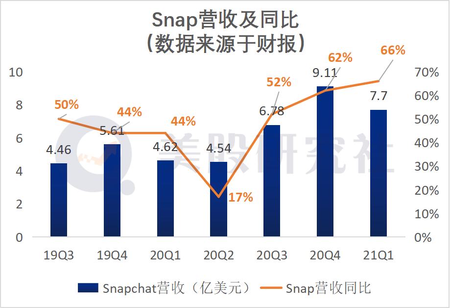 Q1营收增长66% Snap继续靠“广告业务”发家能长期利好么?