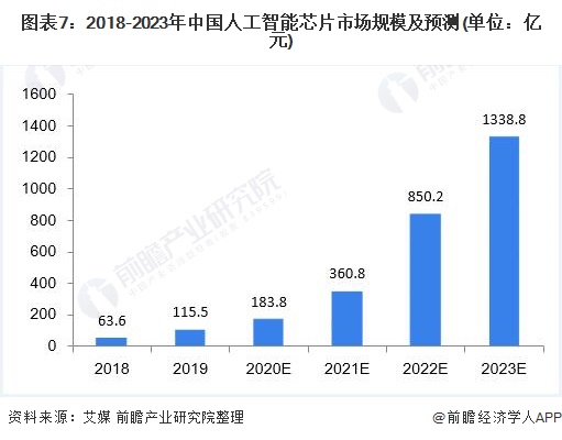 图表7:2018-2023年中国人工智能芯片市场规模及预测(单位：亿元)
