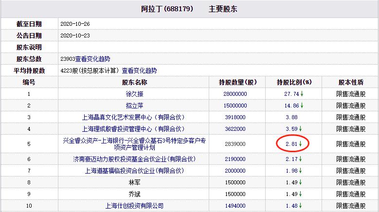 阿拉丁跌10.65%兴全资管持股 市值105亿去年净利0.77亿