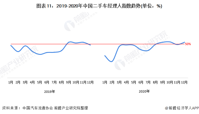图表11:2019-2020年中国二手车经理人指数趋势(单位：%)