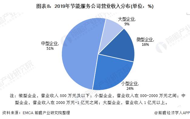 图表8:2019年节能服务公司营业收入分布(单位：%)