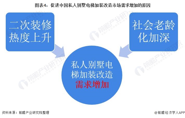 图表4:促进中国私人别墅电梯加装改造市场需求增加的原因