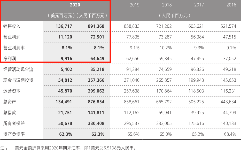 炸锅！人均年薪70.6万 华为又涨薪了！再次震撼世界：营收超8900亿