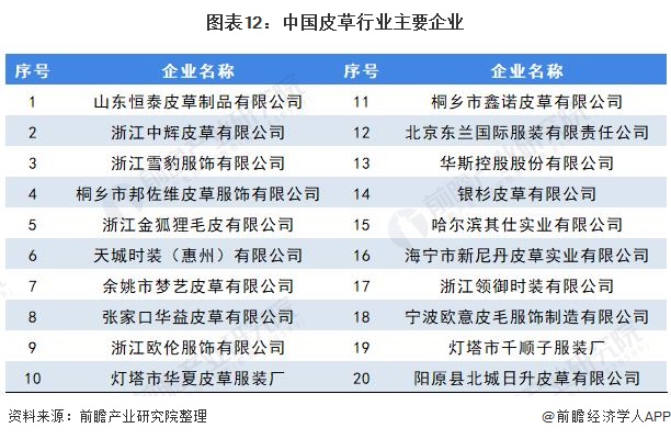 图表12:中国皮草行业主要企业