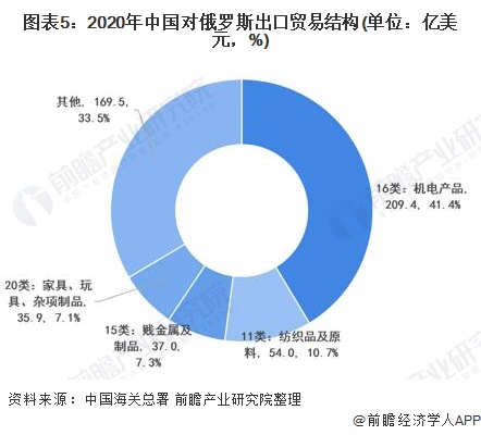 图表5:2020年中国对俄罗斯出口贸易结构(单位：亿美元，%)