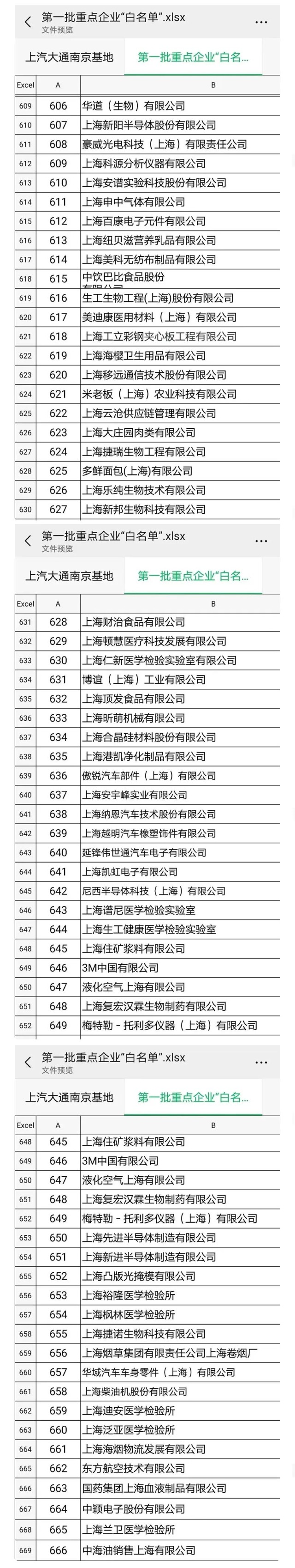 上海首批复工复产重点企业“白名单”来了！
