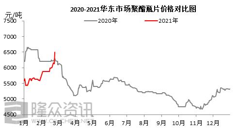 2021年春节前后聚酯瓶片的价格变化以及节后趋势的展望