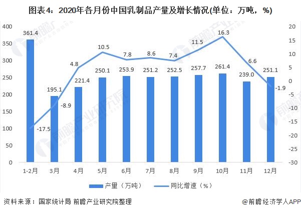 图表4:2020年各月份中国乳制品产量及增长情况(单位：万吨，%)