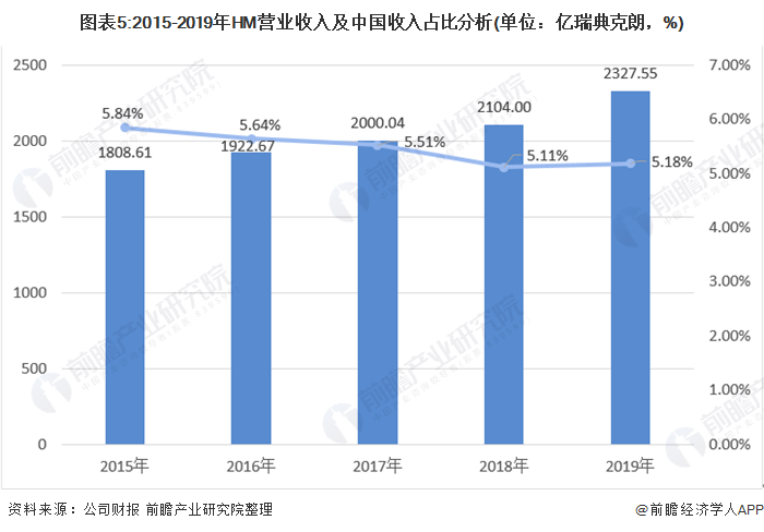 图表5:2015-2019年HM营业收入及中国收入占比分析(单位：亿瑞典克朗，%)