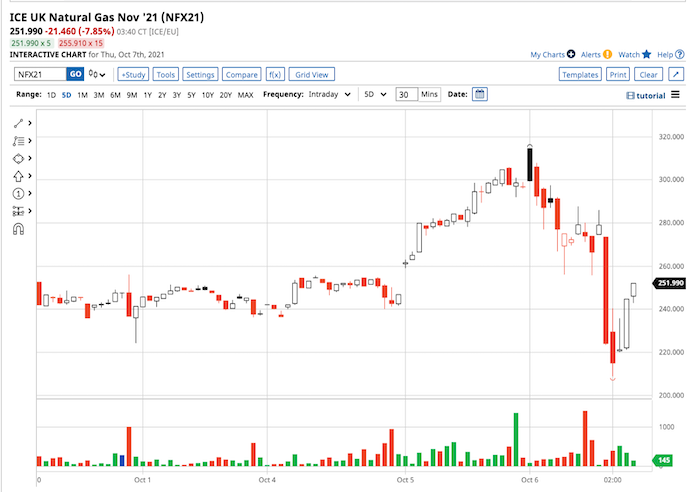 英国天然气期货
