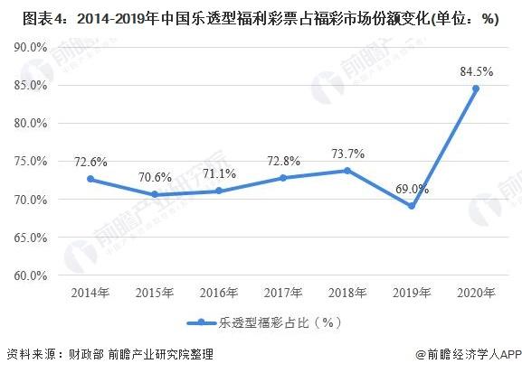 图表4:2014-2019年中国乐透型福利彩票占福彩市场份额变化(单位：%)