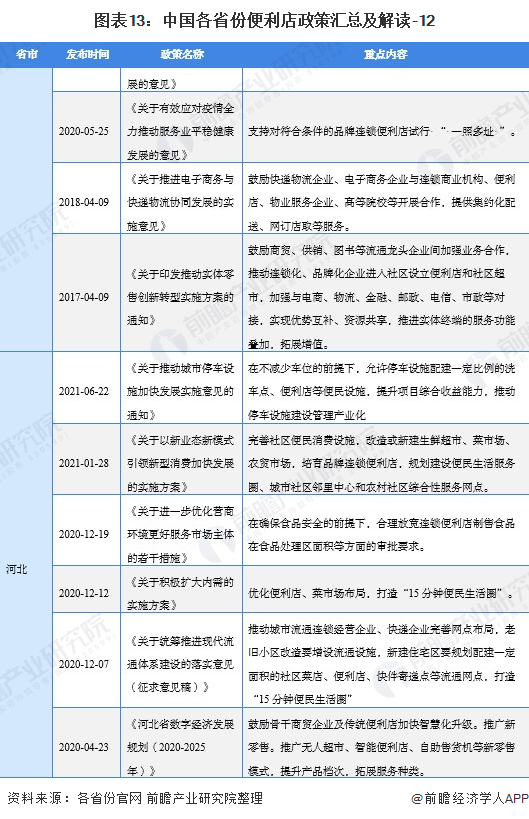 图外13:中国各省份便利店政策汇总及解读-12
