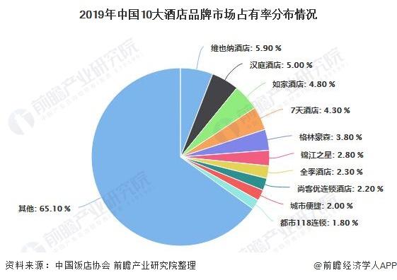 2019年中国10大酒店品牌市场占有率分布情况