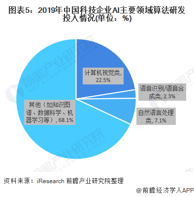 图表5:2019年中国科技企业AI主要领域算法研发投入情况(单位：%)