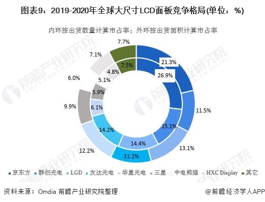 �D表9:2019-2020年全球大尺寸LCD面板���格局(�挝唬�%)