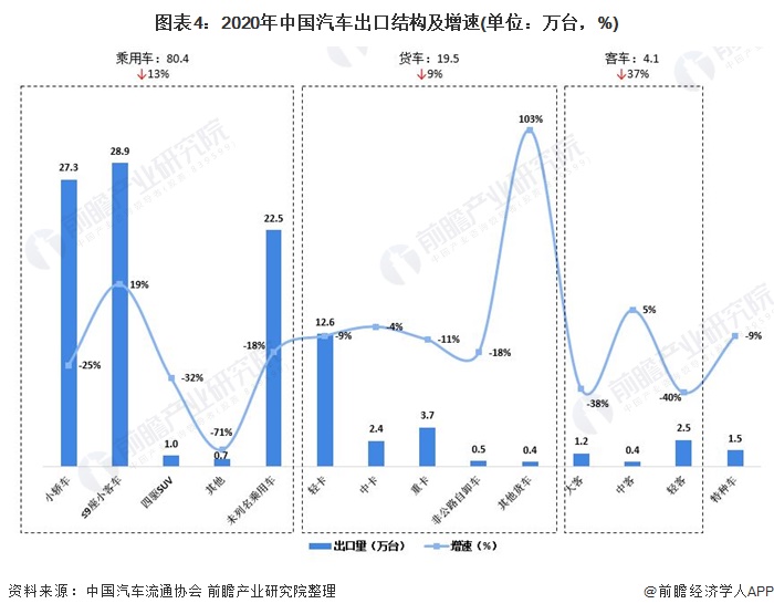 图表4:2020年中国汽车出口结构及增速(单位：万台，%)