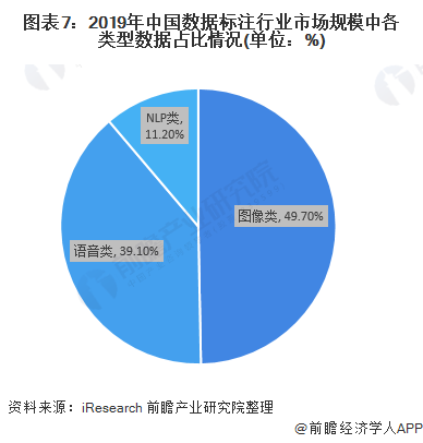 图表7:2019年中国数据标注行业市场规模中各类型数据占比情况(单位：%)