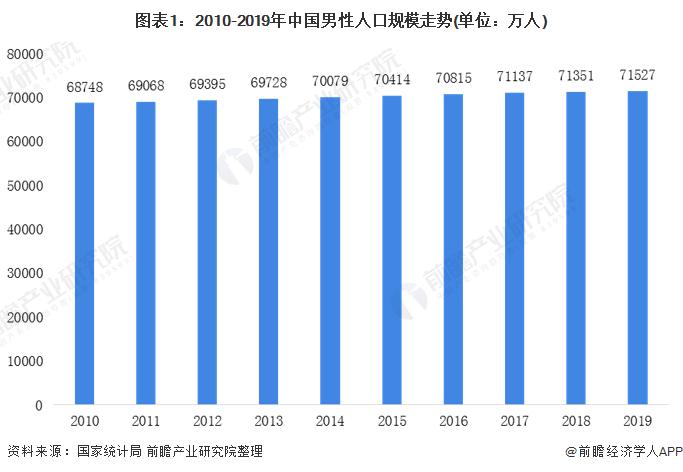 图表1:2010-2019年中国男性人口规模走势(单位：万人)