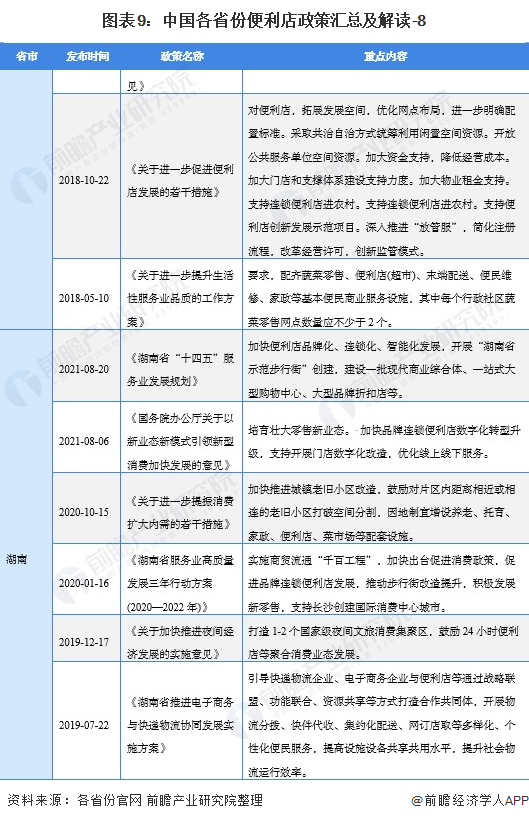 图外9:中国各省份便利店政策汇总及解读-8