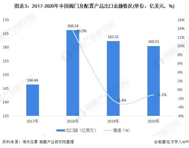 图表3:2017-2020年中国阀门及配置产品出口金额情况(单位：亿美元，%)