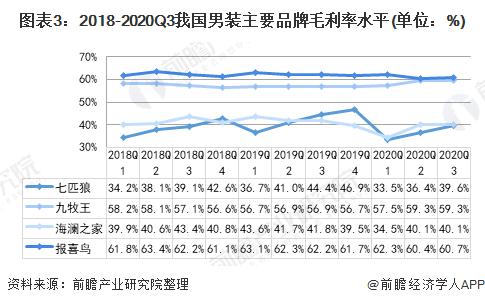 图表3:2018-2020Q3我国男装主要品牌毛利率水平(单位：%)