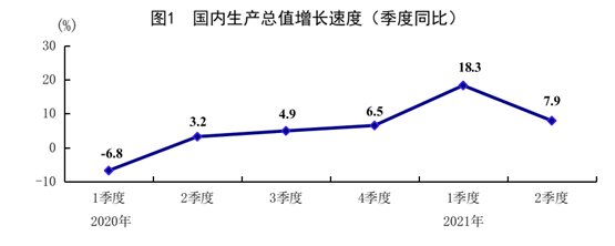 GDP季度增速_你喝的每一杯奶茶都发光:二季度GDP增速7.9%内需贡献率达80.9%