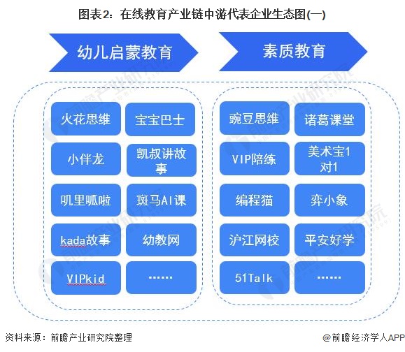 图表2:在线教育产业链中游代表企业生态图(一)