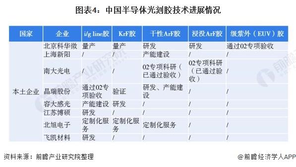 图表4:中国半导体光刻胶技术进展情况