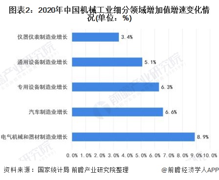 图表2:2020年中国机械工业细分领域增加值增速变化情况(单位：%)