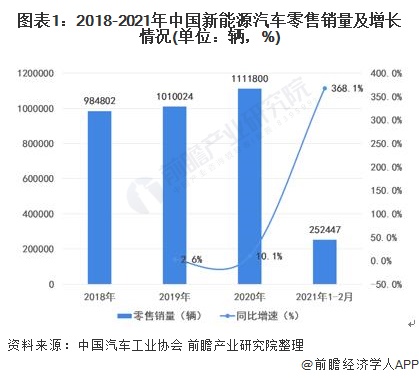 图表1:2018-2021年中国新能源汽车零售销量及增长情况(单位：辆，%)